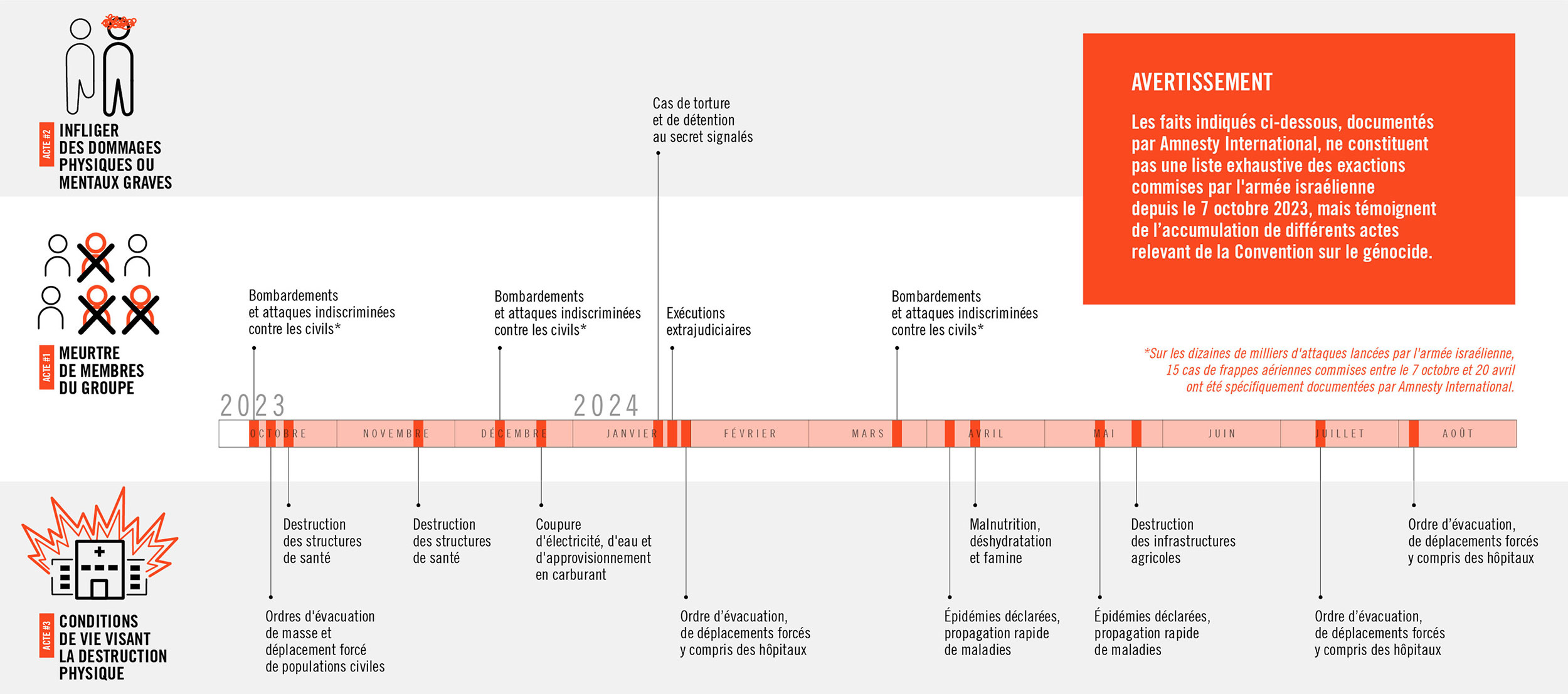 Une infographie listant une série d'exactions israéliennes à Gaza, par Amnesty (cliquez dessus)