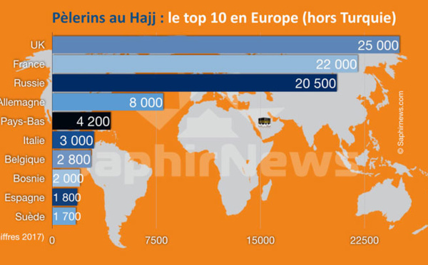 Hajj : quels sont les pays d'Europe qui envoient le plus de pèlerins à La Mecque ?