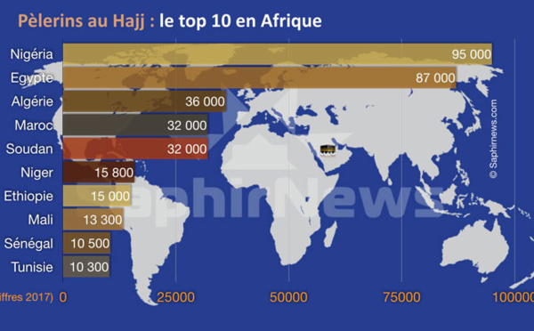 Hajj : quels sont les pays d'Afrique qui envoient le plus de pèlerins à La Mecque ?